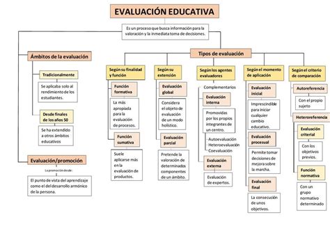 Mapa conceptual de la evaluación de la discapacidad cognitiva y sus componentes