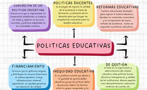 Esquema conceptual que muestra la relación entre políticas inclusivas, formación educativa y participación social de las personas con discapacidad.