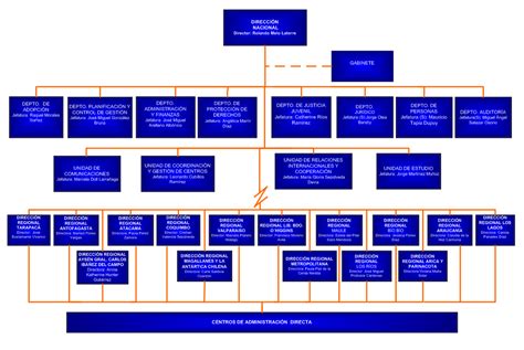 Organigrama histórico del Sename mostrando su estructura y dependencias.