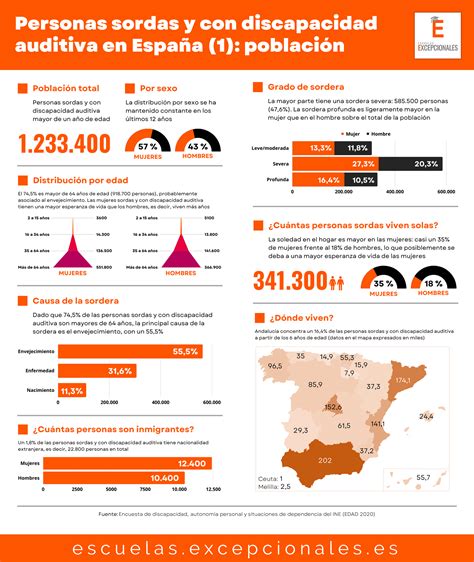 Infografía: Porcentaje de la población en edad laboral con discapacidad en España (2023)