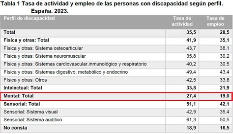 Gráfico comparativo: Tasas de actividad y empleo de personas con y sin discapacidad (2021-2023)