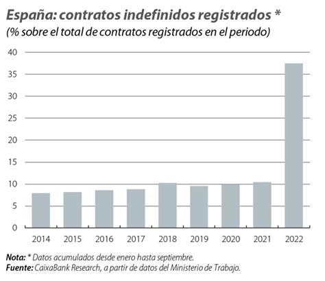 Gráfico de barras: Distribución de contratos indefinidos y temporales por edad y situación de discapacidad