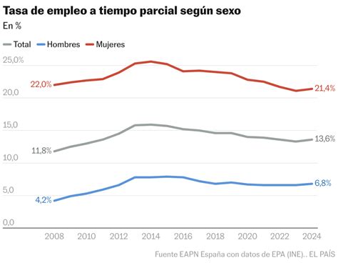 Gráfico comparativo: Empleo a tiempo parcial por sexo y situación de discapacidad