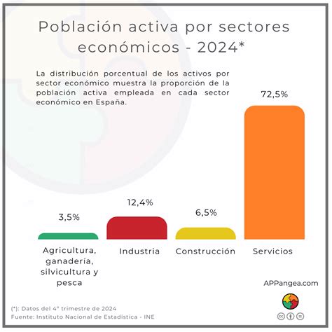 Gráfico de sectores: Distribución del empleo por sector de actividad para personas con y sin discapacidad