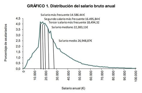 Gráfico de barras: Salario bruto anual medio por sexo y situación de discapacidad (2022)