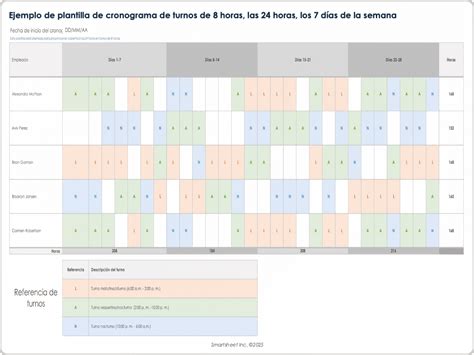 Gráfico mostrando la distribución de turnos de cuidado (día, tarde, noche)