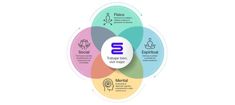 Esquema de las 5 dimensiones de acceso a la salud y su impacto en las diferentes etapas de atención.