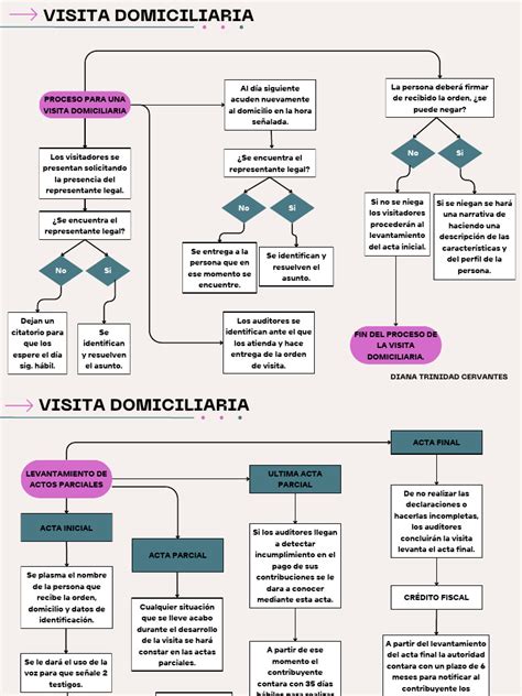 Ilustración esquemática del proceso de una visita domiciliaria fiscal, destacando sus etapas clave.