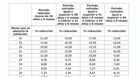 Tabla comparativa de requisitos y penalizaciones para la jubilación anticipada voluntaria e involuntaria.