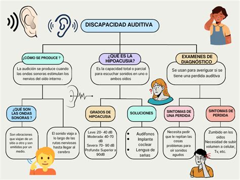 Esquema de las causas de la discapacidad auditiva (genéticas, ambientales)