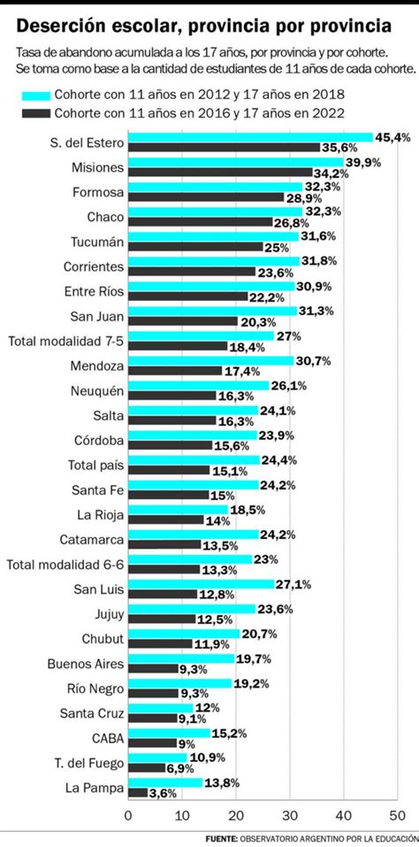 Infografía que muestra la distribución de la deserción escolar por nivel socioeconómico en Chile