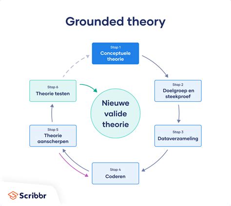 Esquema visual de la metodología de Grounded Theory aplicada a entrevistas en un estudio cualitativo