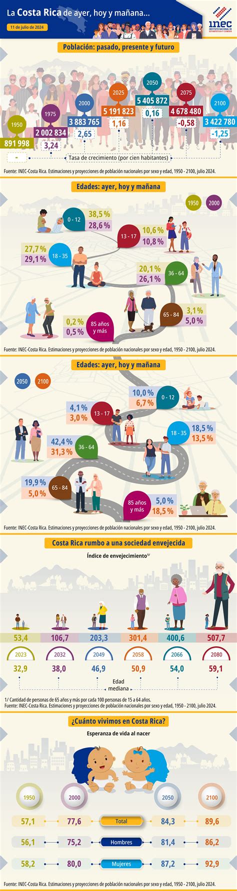 Infografía sobre proyecciones del envejecimiento global de la población por décadas y regiones