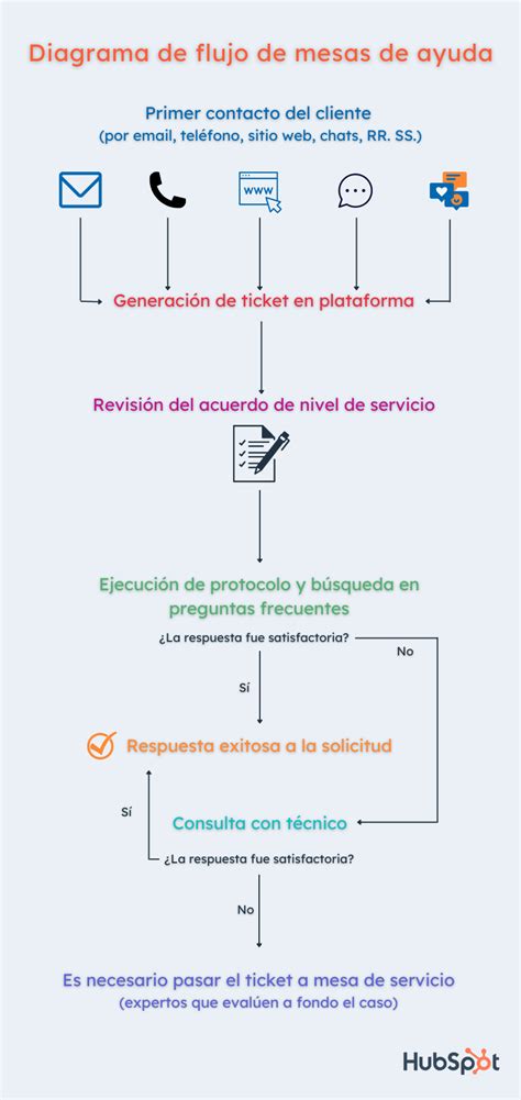 Esquema de flujo de la mesa de ayuda de SENADIS