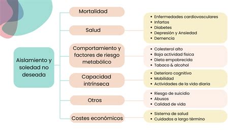 Esquema de las causas y consecuencias de la soledad en la vejez