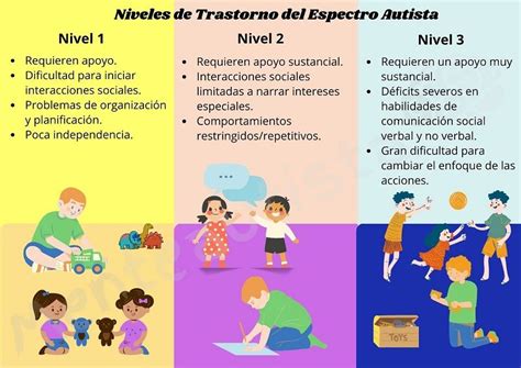 Esquema visual del espectro autista y sus características principales