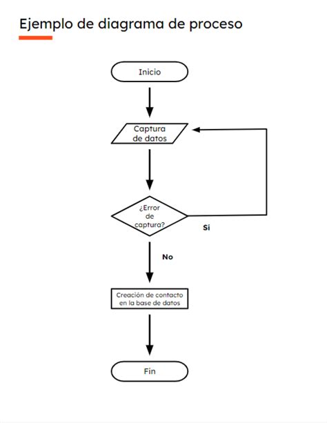 Diagrama de flujo del Registro Social de Hogares y sus procesos