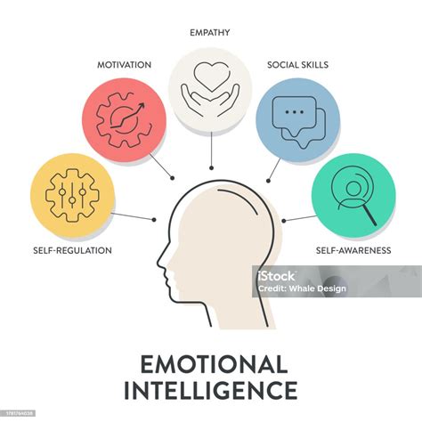 Diagrama de componentes de la inteligencia emocional (autoconciencia, autorregulación, empatía, habilidades sociales, motivación)
