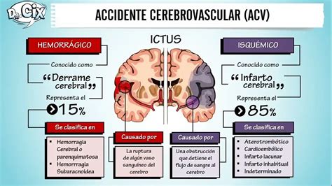 Esquema de un cerebro con áreas afectadas por ACV isquémico y hemorrágico