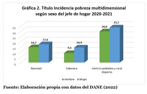 Esquema: Dimensiones de la pobreza que afectan a hogares con jefatura femenina