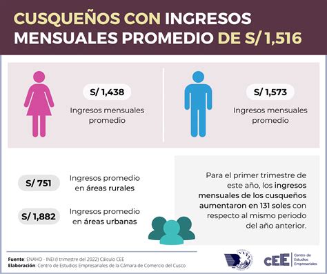 Gráfico comparativo: Ingresos promedio mensual de hombres y mujeres ocupadas
