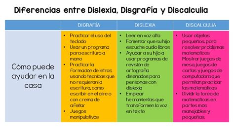 Infografía comparativa entre dislexia y disgrafía
