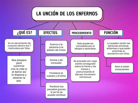 Esquema de los pasos del rito de la Unción de los Enfermos
