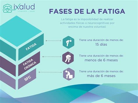 Infografía sobre los grados de fatiga crónica
