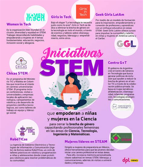 Infografía sobre la participación de las mujeres en STEM y las brechas de género.