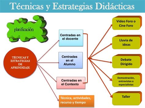 Esquema de las técnicas didácticas recomendadas para adultos mayores