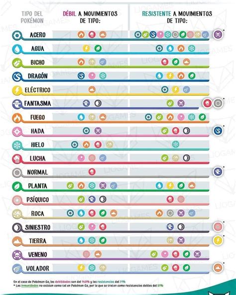 Infografía: Tipos de Pokémon más resistentes y vulnerables