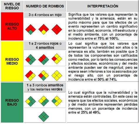 Infografía del diamante de emergencia con sus cuatro rombos: personas, recursos, sistemas y procesos, y amenaza.
