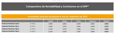 Gráfico comparativo de comisiones de las principales AFPs en Chile