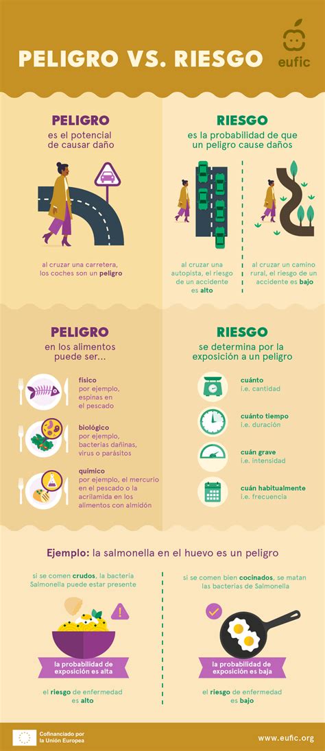Infografía explicando la diferencia entre peligro, riesgo, incidente y accidente en seguridad laboral.