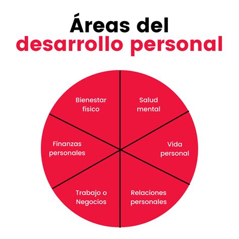 Esquema de las áreas de crecimiento personal identificadas en cuidadores de personas con discapacidad
