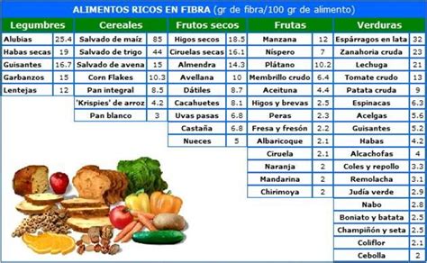Tabla con el contenido nutricional de alimentos ricos en proteínas y fibra