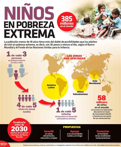 Infografía: Niños en situación de pobreza extrema