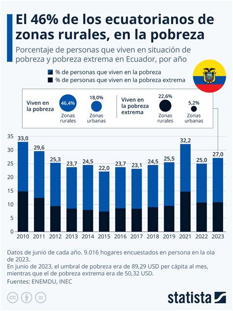 Infografía mostrando la distribución de la pobreza extrema por grupos de edad y región