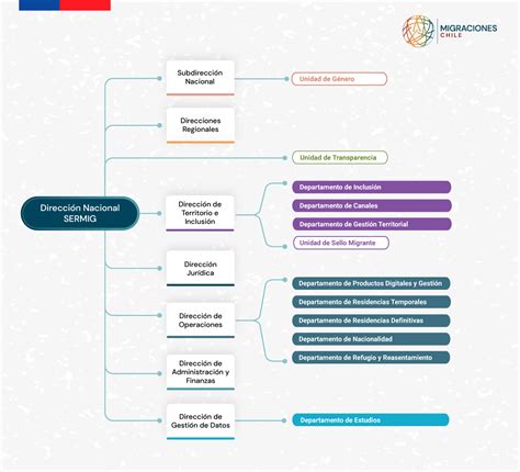 Organigrama general del Servicio Nacional de Menores (SENAME) con sus principales direcciones y unidades.
