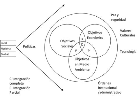 diagrama que muestra las múltiples dimensiones de la vulnerabilidad: económica, social, ambiental, de salud, de género, etc.