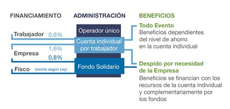Esquema de las fuentes de financiamiento del Seguro de Cesantía y cómo se distribuyen