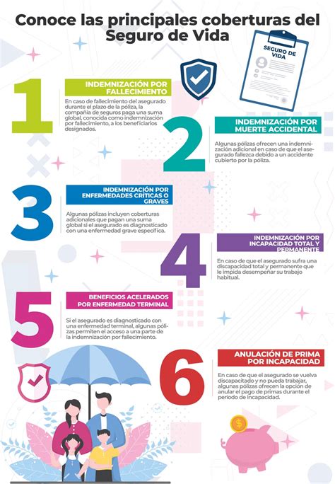 Esquema de las coberturas principales de un seguro de vida e invalidez