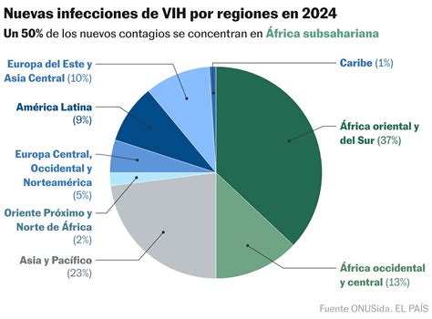 Infografía sobre la distribución global de nuevas infecciones por VIH en jóvenes de 15 a 24 años.
