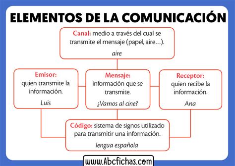 Esquema de la comunicación en niños