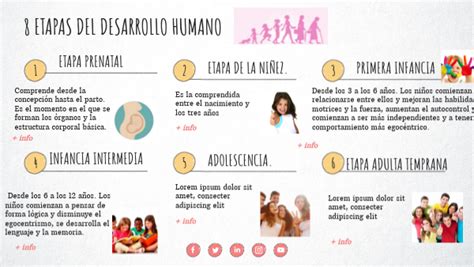 Esquema visual de las etapas del desarrollo humano desde el nacimiento hasta la vejez