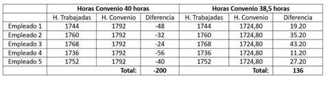 Tabla comparativa de jornadas laborales