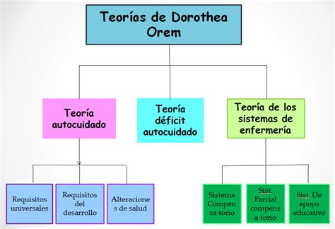 Esquema conceptual de la teoría de Dorothea Orem: Autocuidado, Déficit y Sistemas de Enfermería