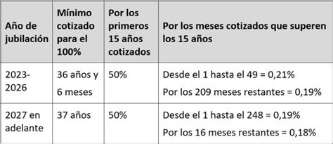 Esquema que muestra el porcentaje de cobertura del subsidio de arriendo según el tramo del Registro Social de Hogares.