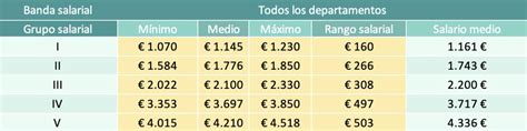 Gráfico comparativo de bandas salariales en el sector residencial geriátrico según el VII Convenio Colectivo.