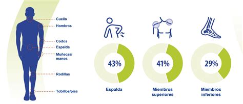 Infografía: Prevalencia de diferentes trastornos musculoesqueléticos en la población mundial